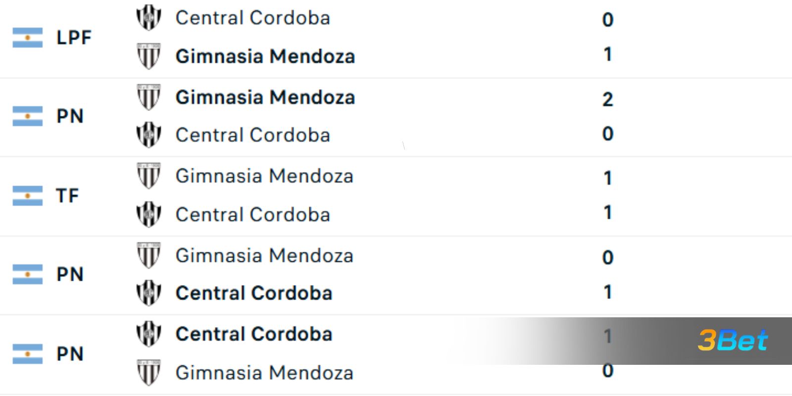 Lịch sử đối đầu giữa hai đội Gimnasia Mendoza vs Central Cordoba