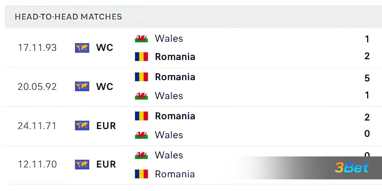 Lịch sử đối đầu giữa 2 đội Romania vs Wales
