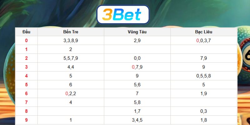 Soi cầu XSMN ngày 02/12/2025 được 3BET dự đoán nhịp cầu đẹp hôm nay
