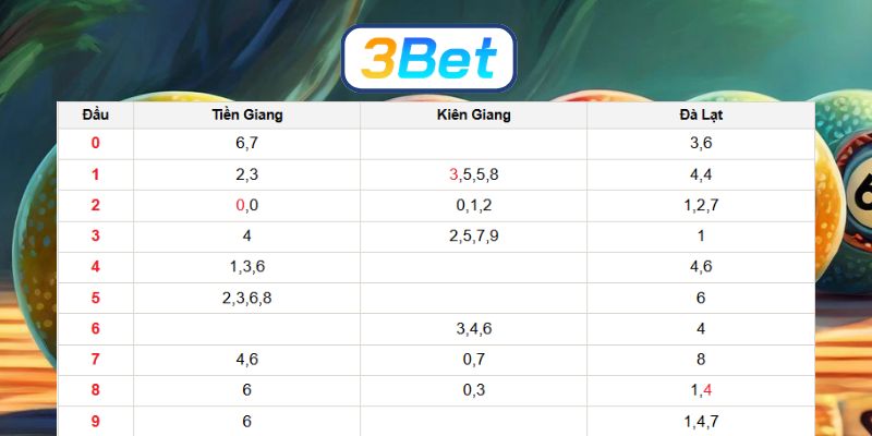 Bắt số đẹp Miền Nam ngày 12/04/2026 cùng 3BET