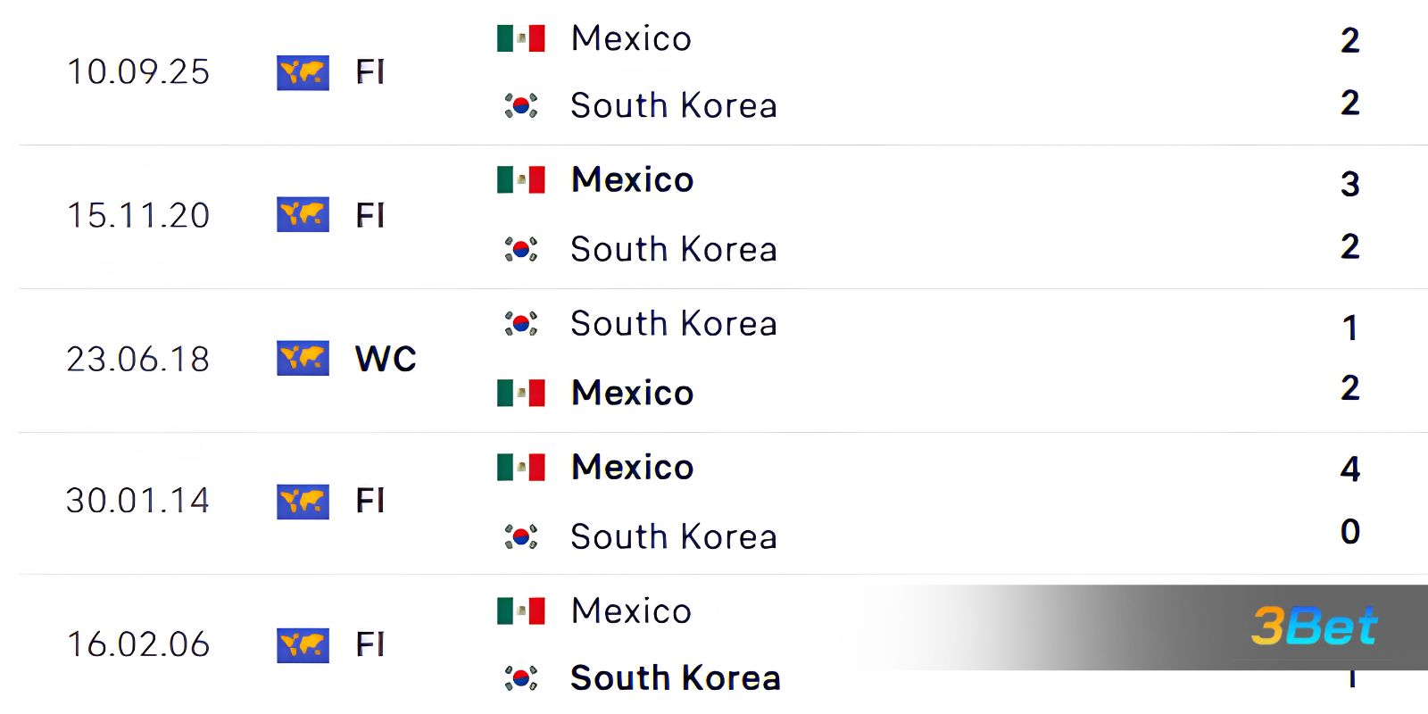 Lịch sử đối đầu giữa 2 đội Mexico vs Hàn Quốc