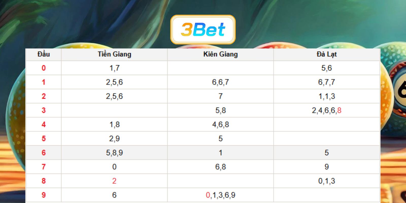 Bắt số đẹp đài miền Nam ngày 19/07/2026 cùng 3BET
