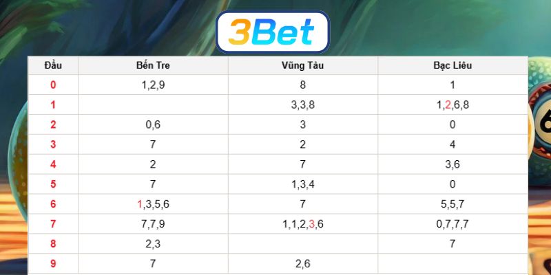 Soi cầu XSMN ngày 30/12/2025 được 3BET bắt dàn số đẹp hôm nay