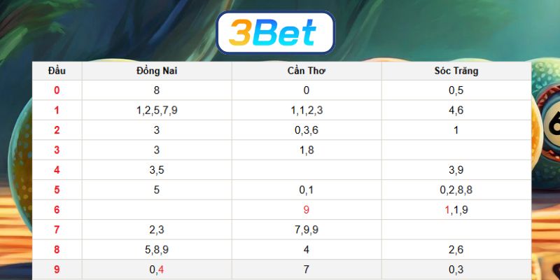 Soi cầu XSMN ngày 10/12/2025 được 3BET bắt nhịp tài lộc hôm nay