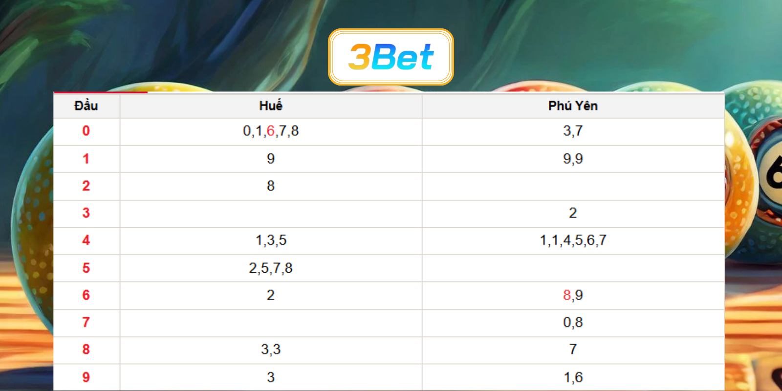 Chốt số đẹp Miền Trung ngày 29/06/2026 cùng 3BET