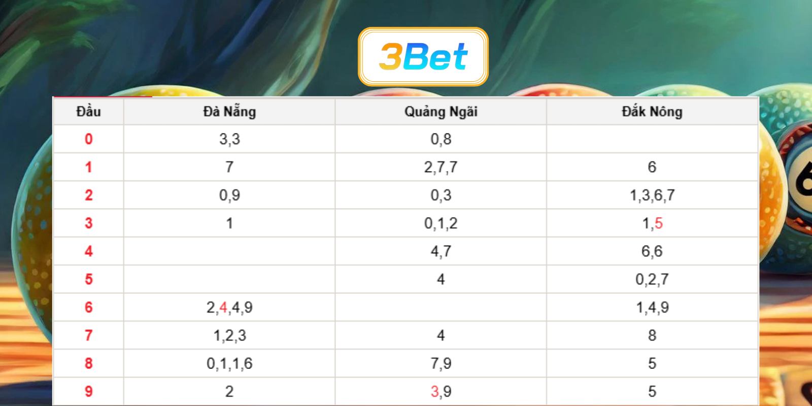 Chốt số đẹp miền Trung ngày 18/07/2026 cùng 3BET