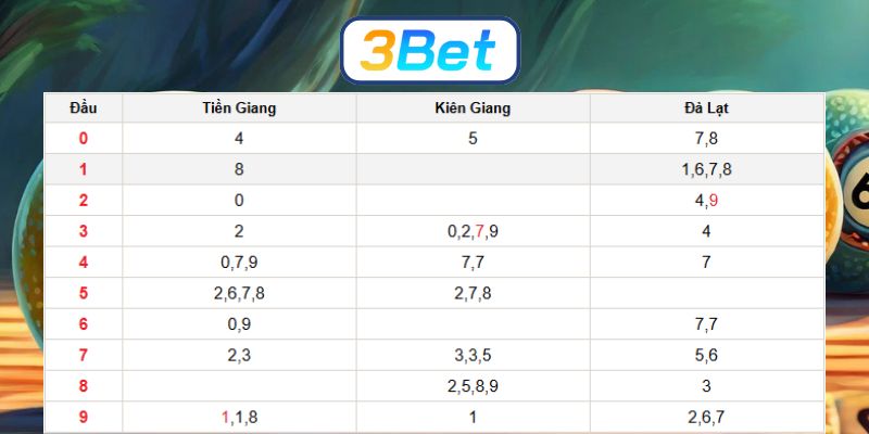 Bắt nhịp lô đẹp Miền Nam ngày 08/02/2026 cùng 3BET
