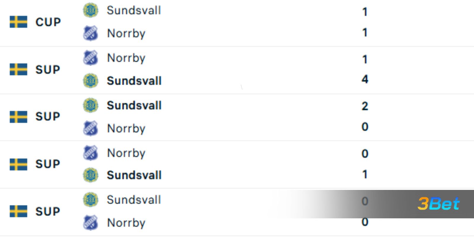 Lịch sử đối đầu giữa hai đội Norrby vs Sundsvall
