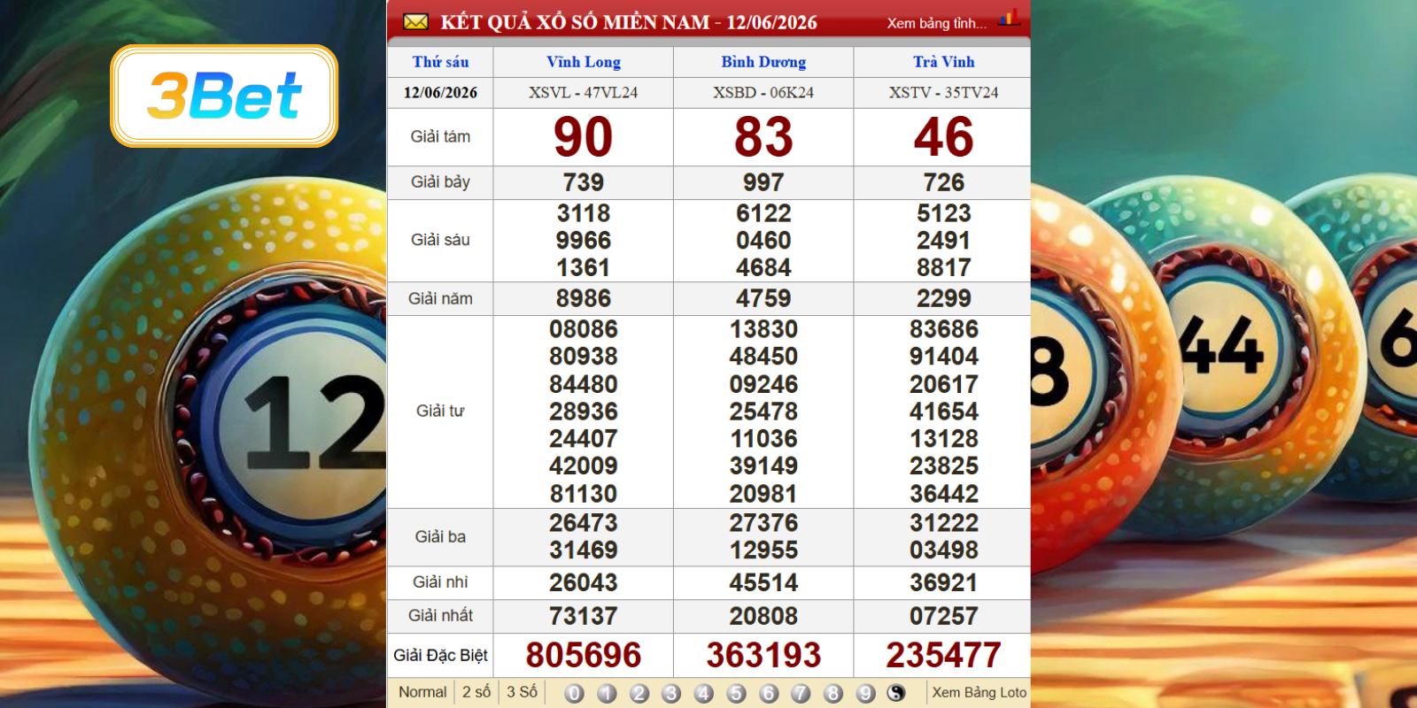 Cùng 3BET thống kê dữ liệu XSMN ngày 12/06/2026