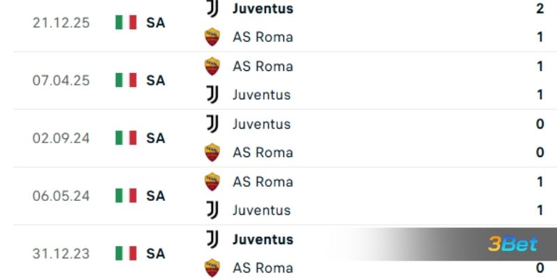 Lịch sử đối đầu giữa hai đội AS Roma vs Juventus