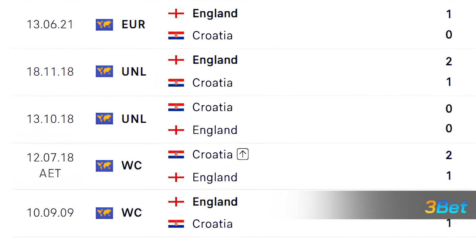 Lịch sử đối đầu giữa 2 đội Anh vs Croatia
