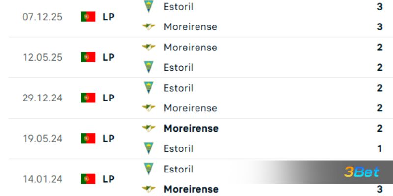 Lịch sử đối đầu giữa 2 đội Moreirense vs Estoril