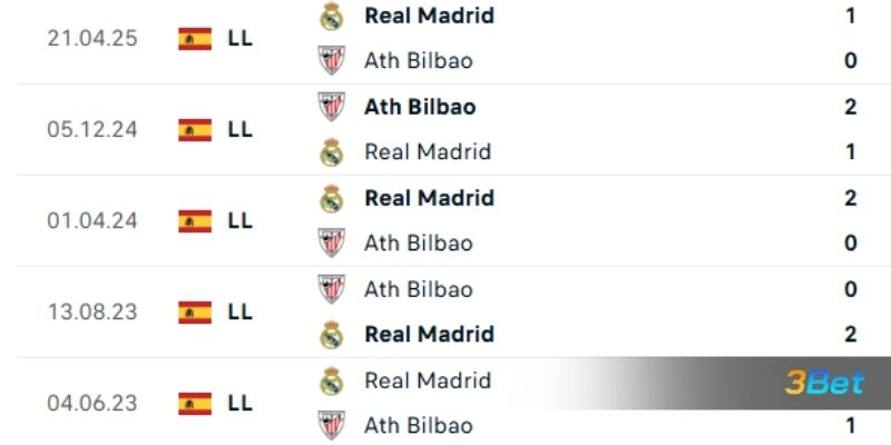 Lịch sử đối đầu giữa hai đội Ath Bilbao vs Real Madrid