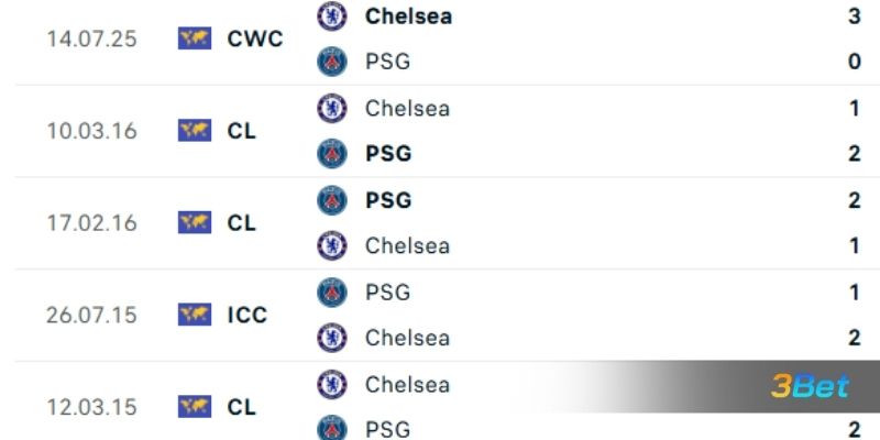 Lịch sử đối đầu giữa 2 đội PSG vs Chelsea