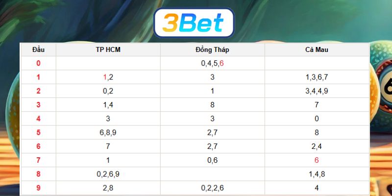 Bắt dàn đề Miền Nam ngày 02/02/2026 được 3BET bật mí hôm nay