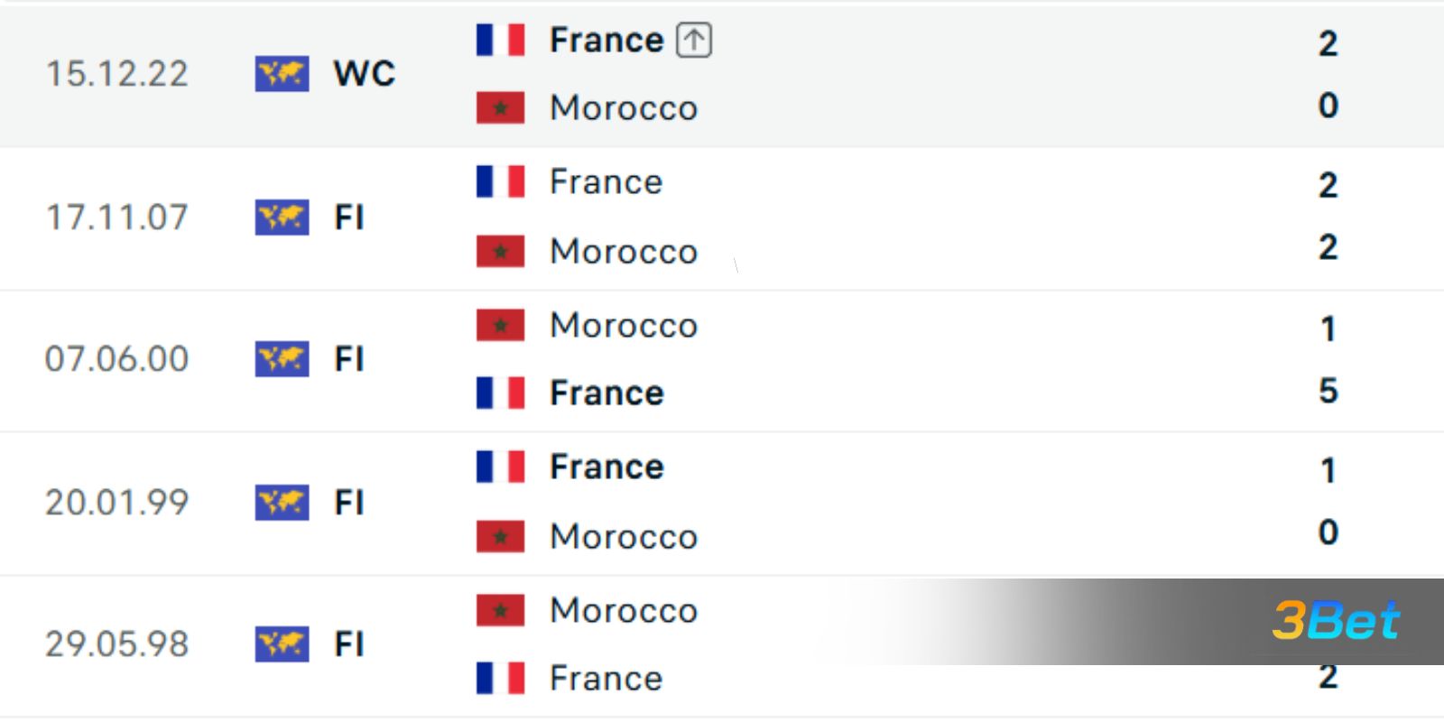 Lịch sử đối đầu giữa hai đội Pháp vs Morocco