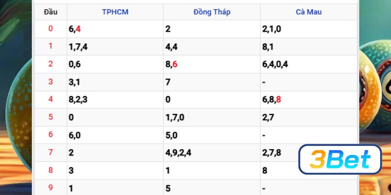 Soi cầu XSMN ngày 27/10/2025 được 3BET bắt nhịp tài lộc hôm nay