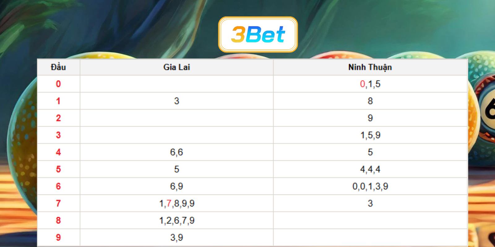 Bắt số đẹp Miền Trung ngày 10/07/2026 cùng 3BET