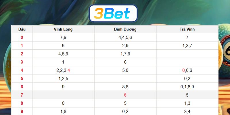 Soi cầu XSMN ngày 28/11/2025 được 3BET bắt nhịp cầu đẹp hôm nay