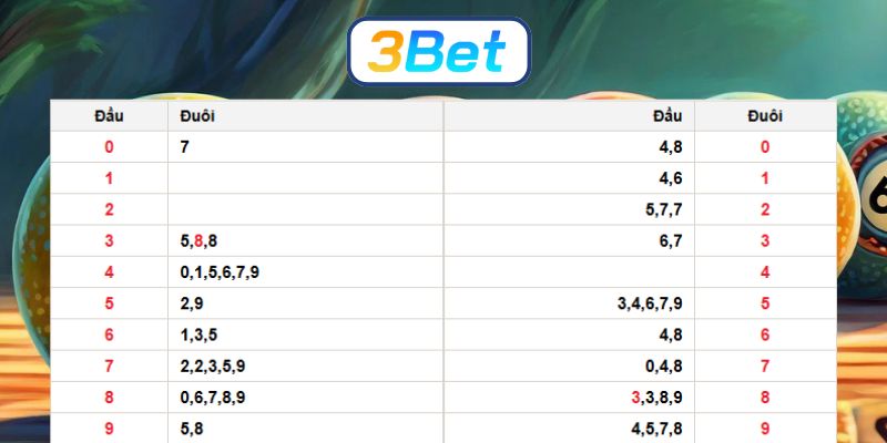 Soi cầu XSMN ngày 04/01/2026 được 3BET gợi ý dàn số đẹp hôm nay