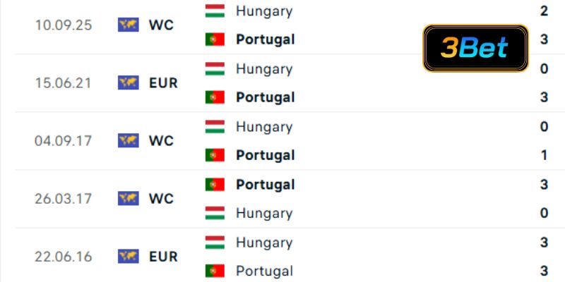 Lịch sử đối đầu Bồ Đào Nha vs Hungary 01h45 ngày 15/10/2025