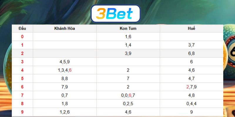 Soi cầu XSMT ngày 14/12/2025 được 3BET bắt nhịp tài lộc hôm nay