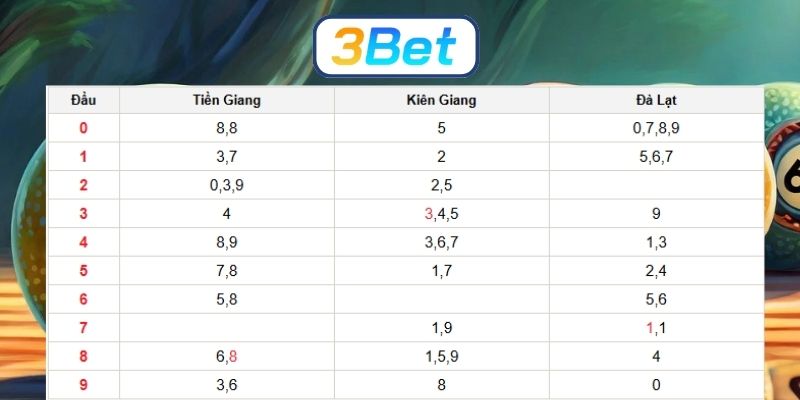 Soi cầu XSMN ngày 11/01/2026 được 3BET gợi ý số đẹp hôm nay