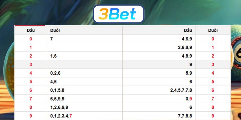 Chốt số tài lộc Miền Bắc cùng 3BET ngày 03/12/2025