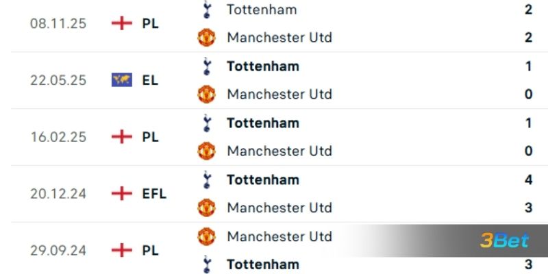 Lịch sử đối đầu giữa 2 đội Man United vs Tottenham