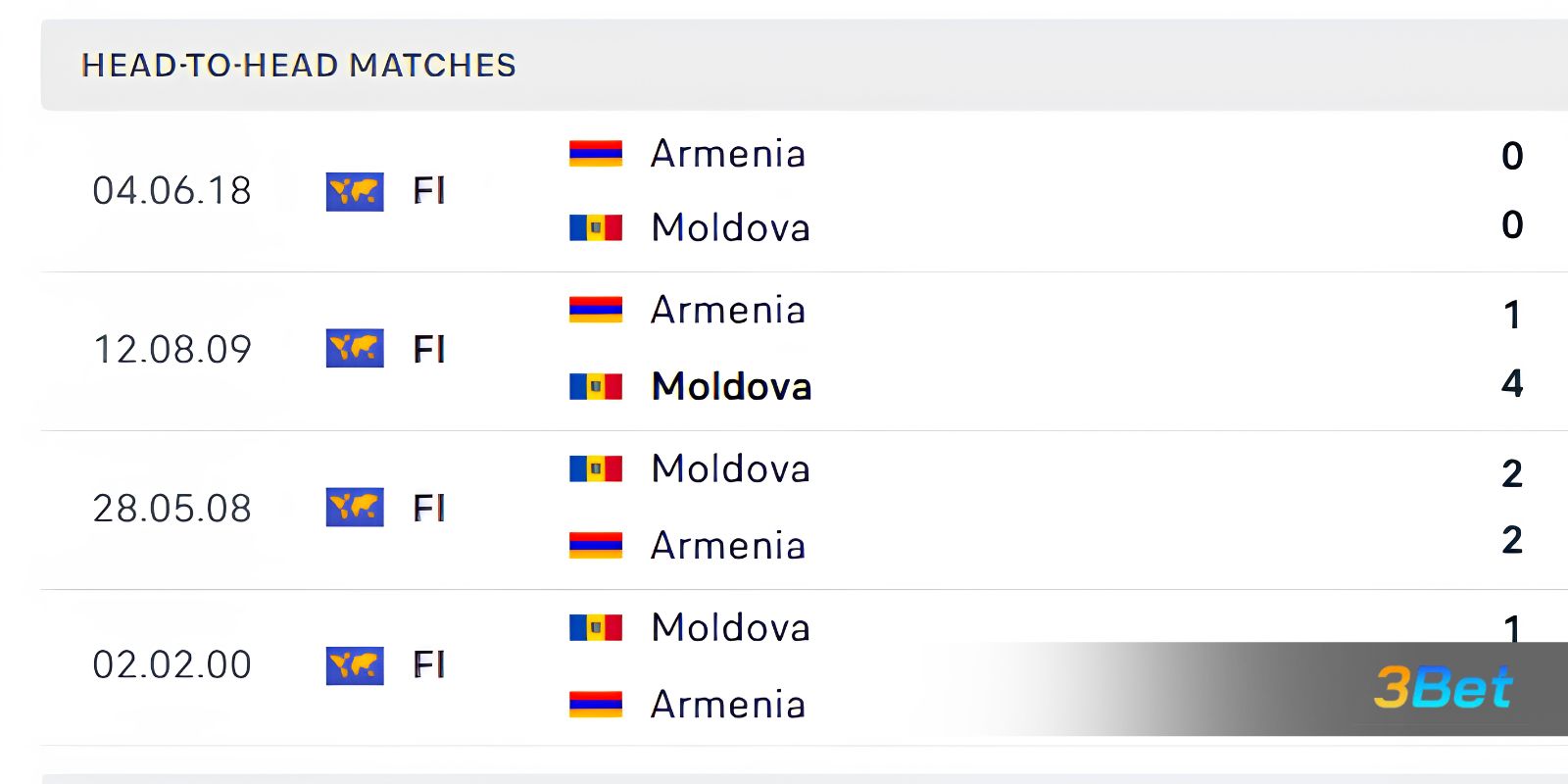 Lịch sử đối đầu giữa 2 đội Armenia vs Moldova