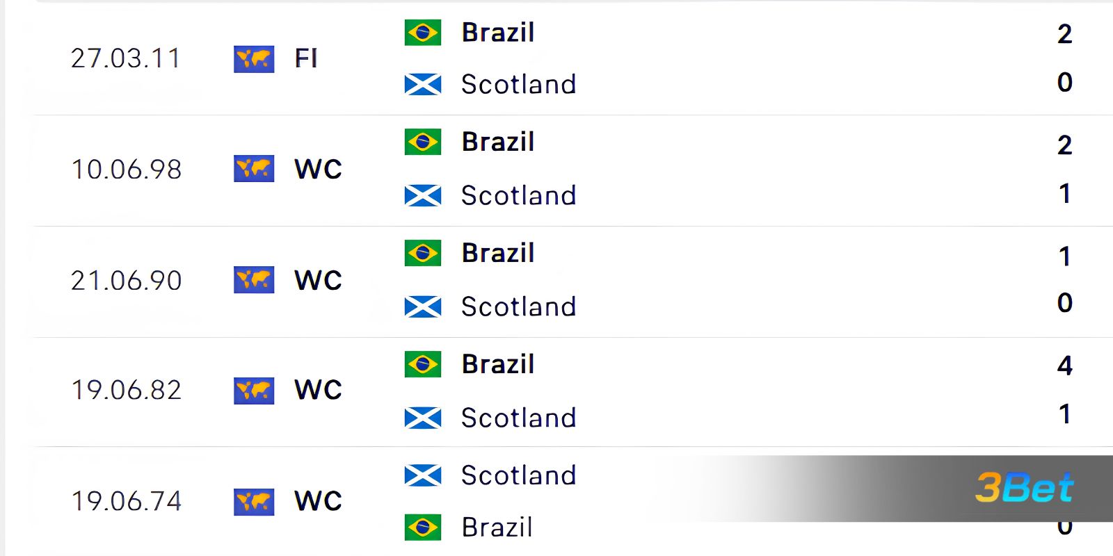 Lịch sử đối đầu giữa 2 đội Scotland vs Brazil