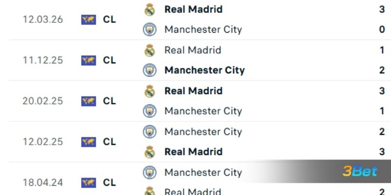 Lịch sử đối đầu giữa 2 đội Man City vs Real Madrid