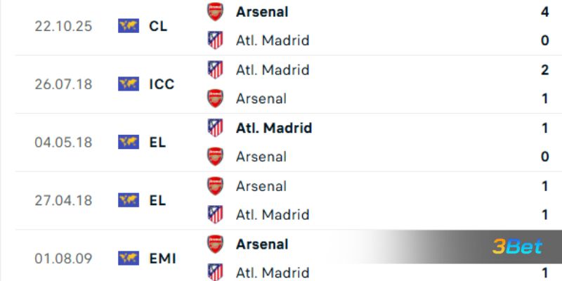 Lịch sử đối đầu giữa 2 đội Atletico Madrid vs Arsenal