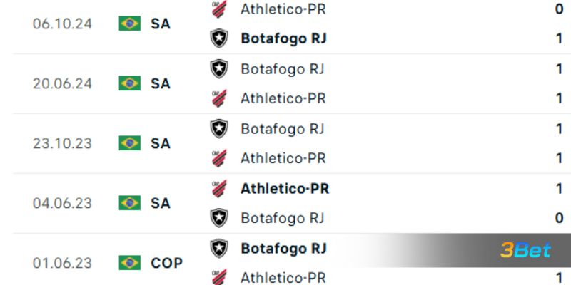Lịch sử đối đầu giữa 2 đội Athletico-PR vs Botafogo