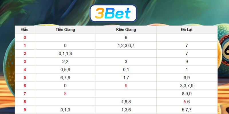 Soi cầu XSMN ngày 28/12/2025 được 3BET dự đoán số đẹp hôm nay