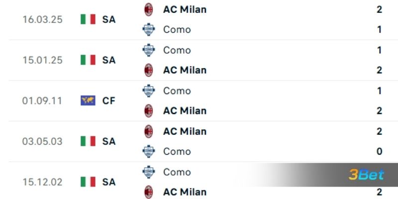 Lịch sử đối đầu giữa 2 đội Como vs AC Milan