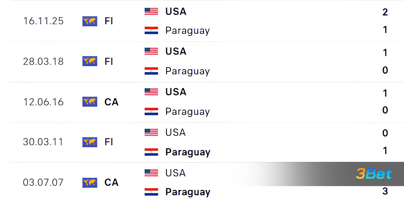 Lịch sử đối đầu giữa 2 đội USA vs Paraguay
