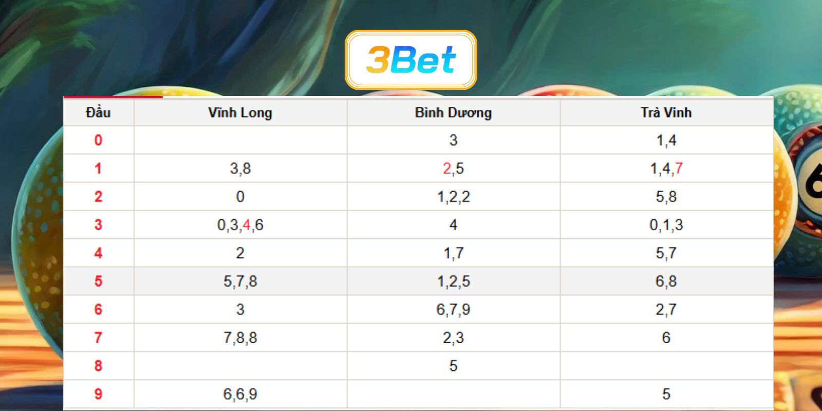 Chốt số đẹp Miền Nam ngày 10/07/2026 cùng 3BET