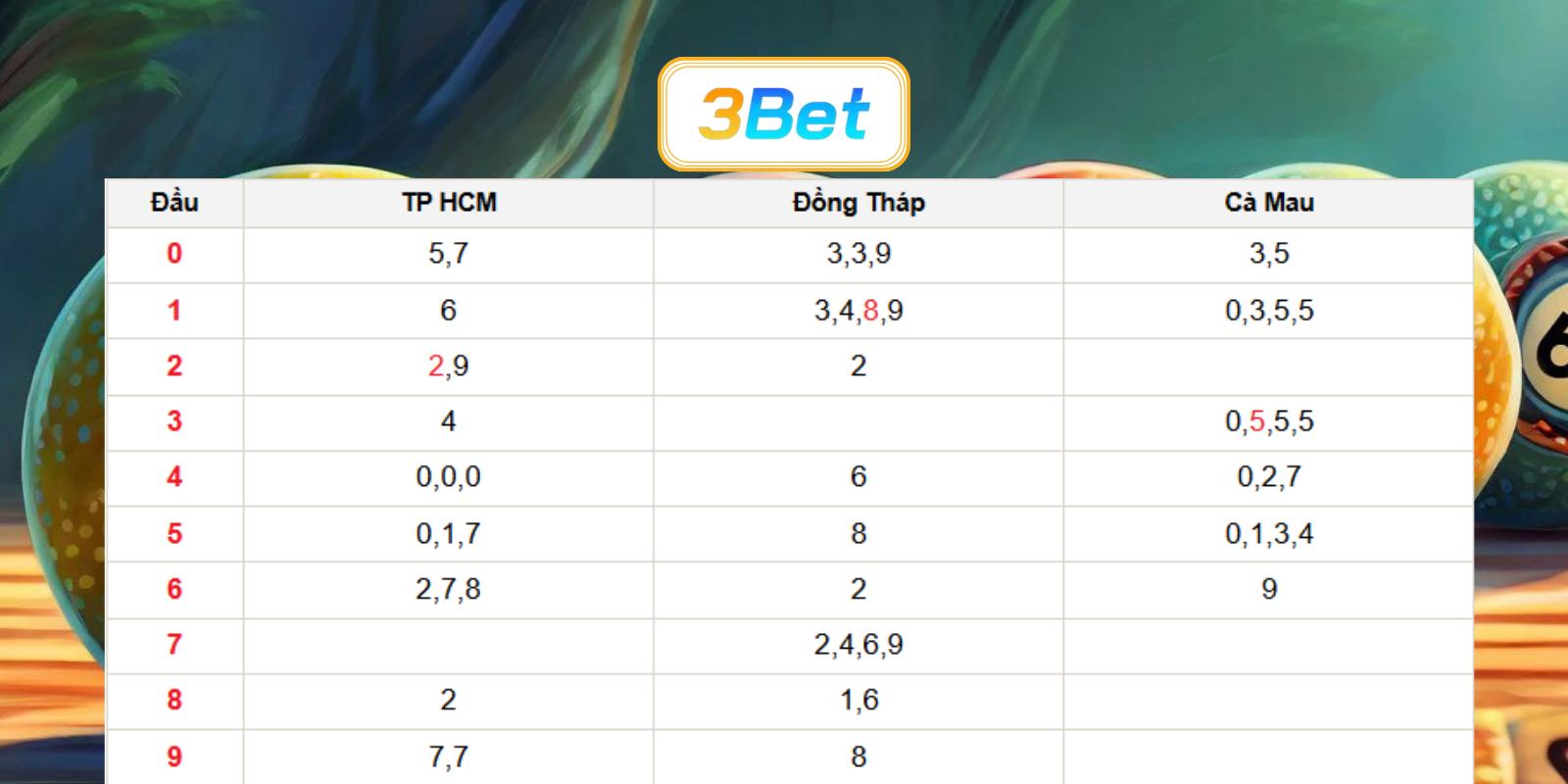 Chốt số đẹp Miền Nam ngày 22/06/2026 cùng 3BET