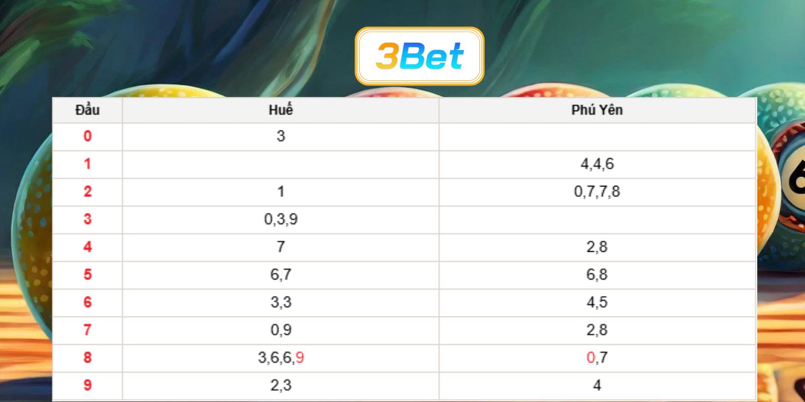 Bắt số đẹp miền Trung ngày 20/07/2026 cùng 3BET