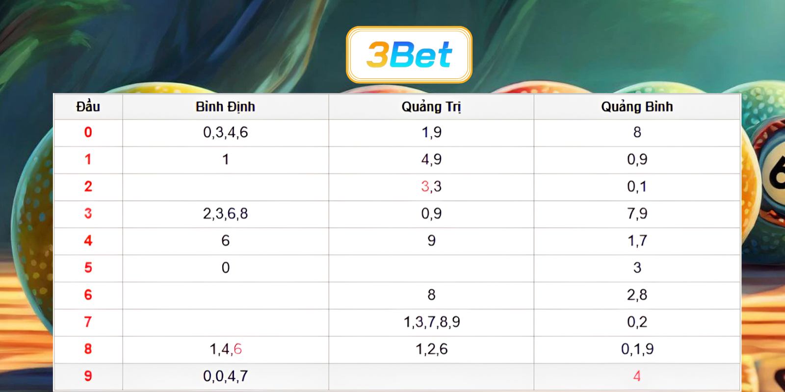 Bắt số đẹp miền Trung ngày 16/07/2026 cùng 3BET