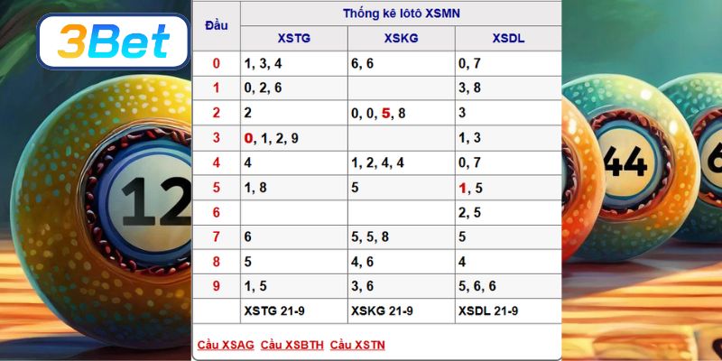 Soi cầu XSMN ngày 28/09/2025 được 3BET bắt nhịp chuẩn cho 3 đài