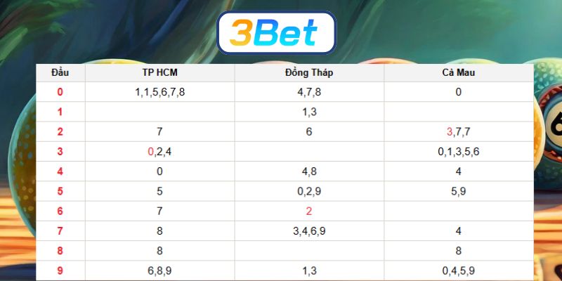 Soi cầu XSMN ngày 01/12/2025 được 3BET bắt nhịp cầu đẹp hôm nay