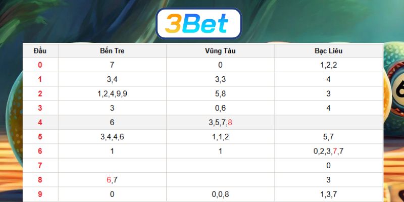 Soi cầu XSMN ngày 16/12/2025 được 3BET bắt nhịp số sáng hôm nay