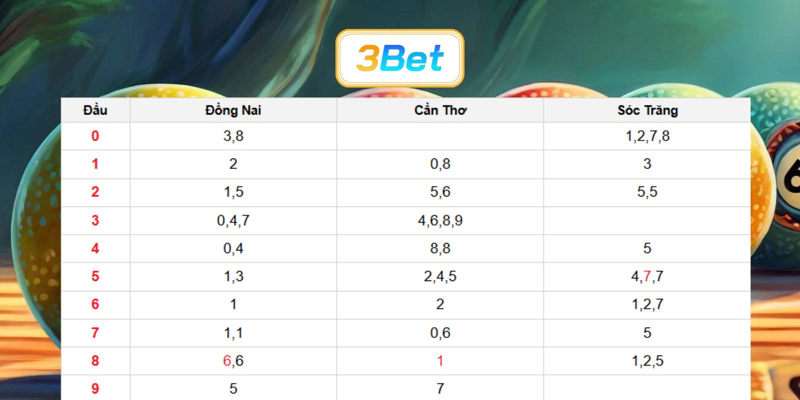 Chốt số đẹp Miền Nam ngày 10/06/2026 cùng 3BET