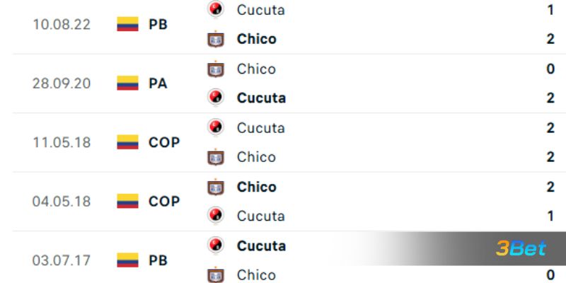Lịch sử đối đầu giữa 2 đội Cucuta vs Chico
