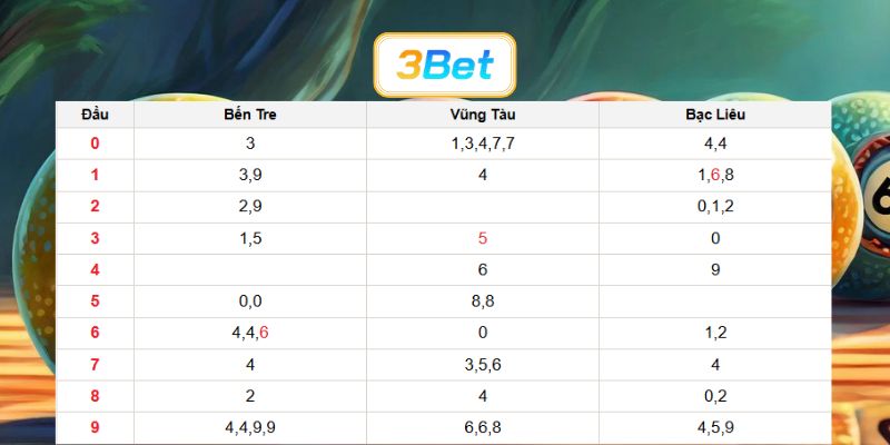Bắt số đẹp Xổ Số Miền Nam ngày 09/06/2026 cùng 3BET