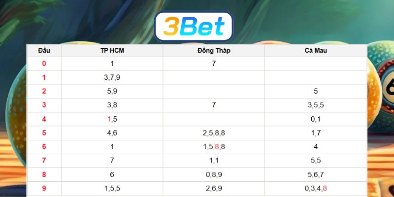 Bắt nhịp số đẹp Miền Nam ngày 02/03/2026 cùng 3BET