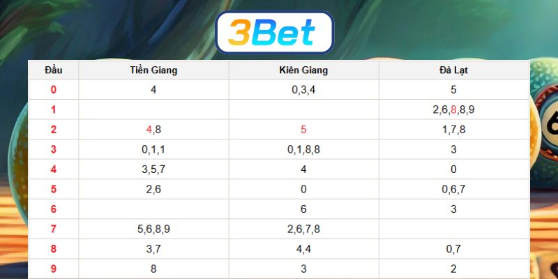 Soi cầu XSMN ngày 14/12/2025 được 3BET dự đoán lô đẹp hôm nay