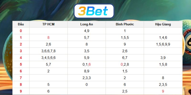 Soi cầu XSMN ngày 06/12/2025 được 3BET bắt nhịp cầu đẹp hôm nay